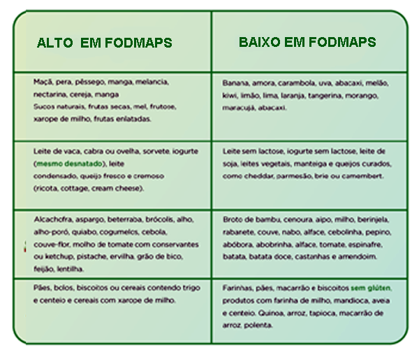 Tabela dos Alimentos com baixo teor e com alto teor de FODMAPs